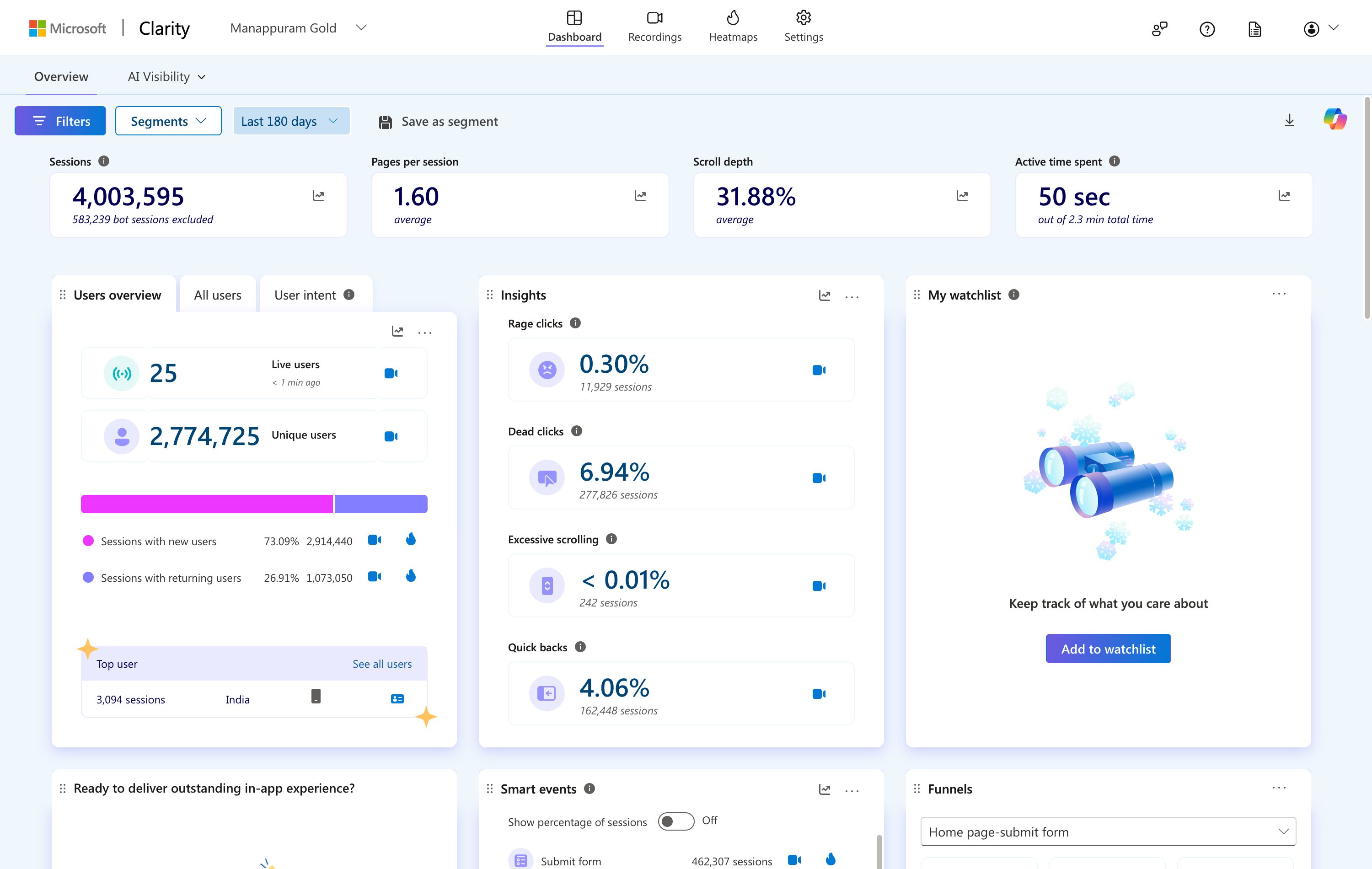 Clarity dashboard for the whole site. Sessions, scroll depth, dead taps and rage taps all sit on this one screen